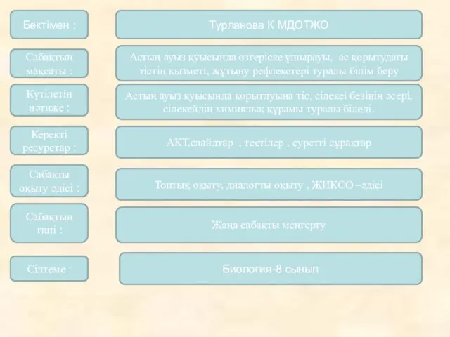 Тұрланова К МДОТЖО Сабақтың мақсаты : Астың ауыз қуысында өзгеріске ұшырауы,