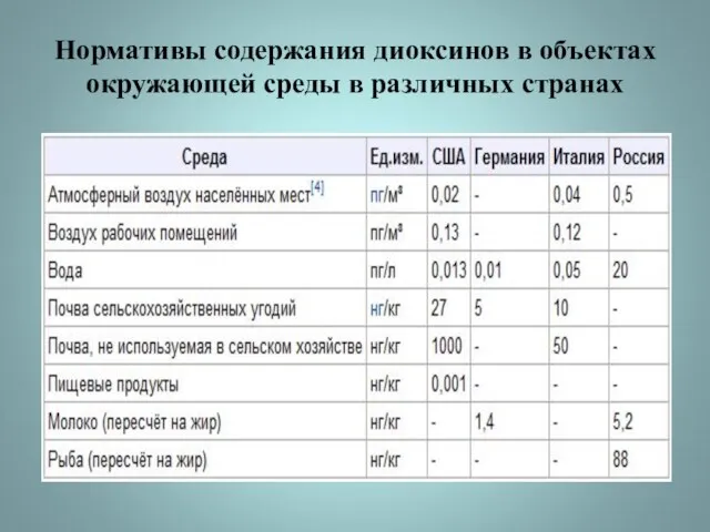 Нормативы содержания диоксинов в объектах окружающей среды в различных странах