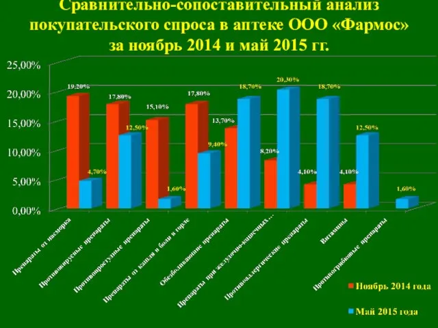 Сравнительно-сопоставительный анализ покупательского спроса в аптеке ООО «Фармос» за ноябрь 2014 и май 2015 гг.