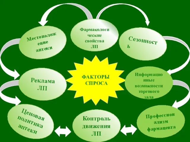 ФАКТОРЫ СПРОСА Местоположение аптеки Сезонность Реклама ЛП Профессионализм фармацевта Ценовая политика