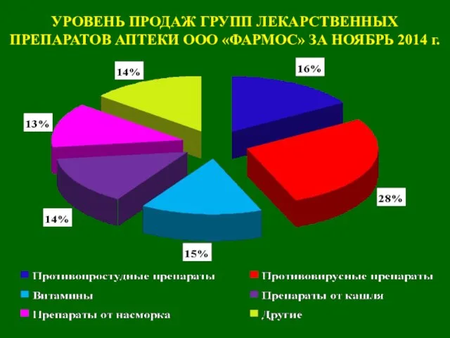 УРОВЕНЬ ПРОДАЖ ГРУПП ЛЕКАРСТВЕННЫХ ПРЕПАРАТОВ АПТЕКИ ООО «ФАРМОС» ЗА НОЯБРЬ 2014 г.