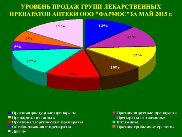 УРОВЕНЬ ПРОДАЖ ГРУПП ЛЕКАРСТВЕННЫХ ПРЕПАРАТОВ АПТЕКИ ООО "ФАРМОС"ЗА МАЙ 2015 г.