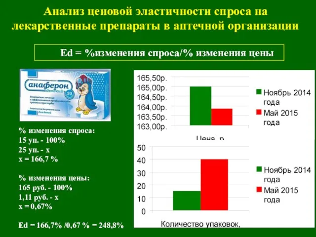 Анализ ценовой эластичности спроса на лекарственные препараты в аптечной организации Еd