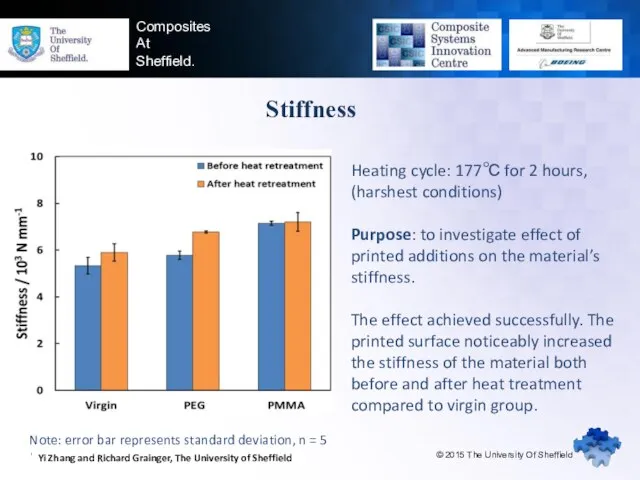 www.sheffieldcomposites.co.uk Composites At Sheffield. Stiffness © 2015 The University Of Sheffield