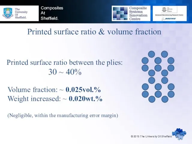 Composites At Sheffield. Printed surface ratio & volume fraction Volume fraction: