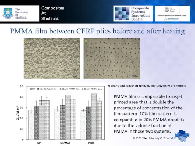 Composites At Sheffield. PMMA film between CFRP plies before and after