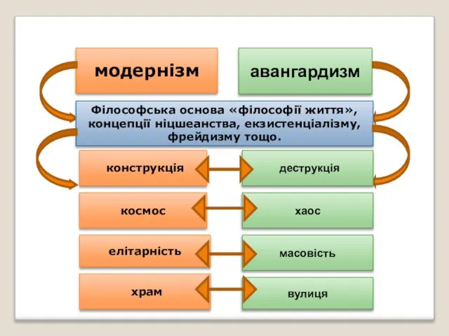 модернізм авангардизм Філософська основа «філософії життя», концепції ніцшеанства, екзистенціалізму, фрейдизму тощо.