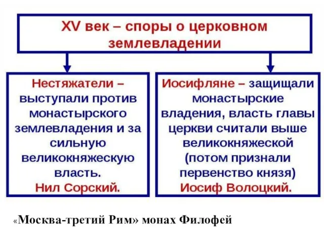 «Москва-третий Рим» монах Филофей