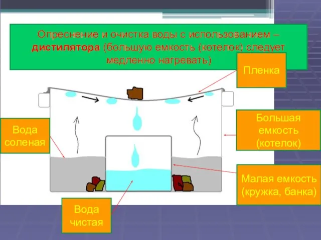 Опреснение и очистка воды с использованием – дистилятора (большую емкость (котелок)