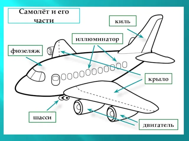 шасси фюзеляж крыло двигатель киль иллюминатор Самолёт и его части