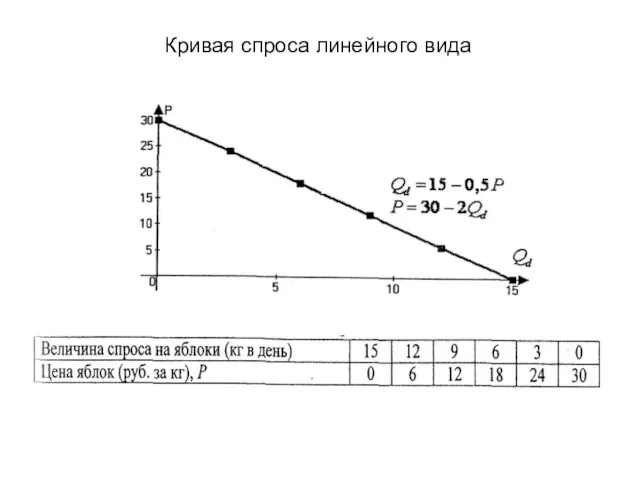 Кривая спроса линейного вида