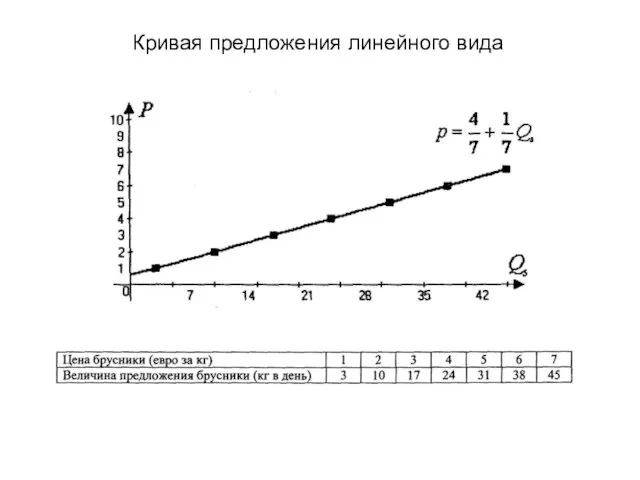 Кривая предложения линейного вида