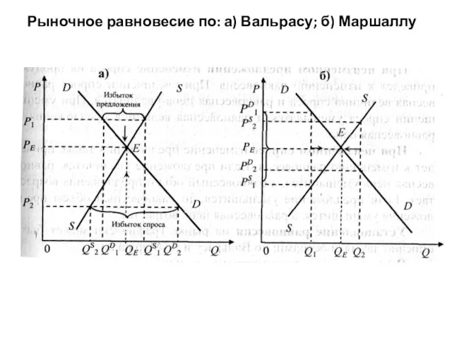 Рыночное равновесие по: а) Вальрасу; б) Маршаллу