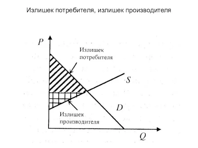 Излишек потребителя, излишек производителя