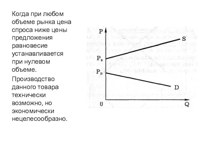 Когда при любом объеме рынка цена спроса ниже цены предложения равновесие