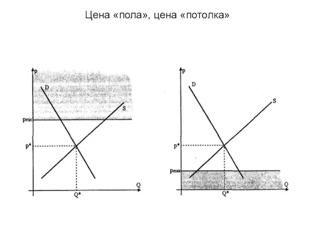 Цена «пола», цена «потолка»