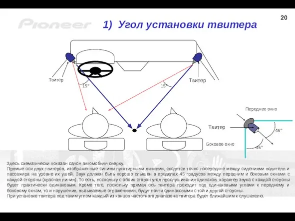 1) Угол установки твитера Здесь схематически показан салон автомобиля сверху. Прямые