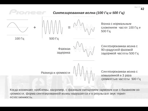 100 Гц 500 Гц Синтезированная волна с 90-градусной фазовой задержкой частоты