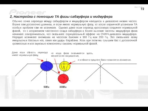 2, Настройка с помощью ТА фазы сабвуфера и мидвуфера Обычно точка