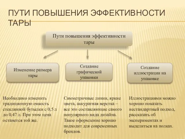 ПУТИ ПОВЫШЕНИЯ ЭФФЕКТИВНОСТИ ТАРЫ Пути повышения эффективности тары Изменение размера тары