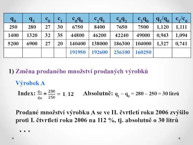 1) Změna prodaného množství prodaných výrobků Výrobek A Index: Absolutně: q1