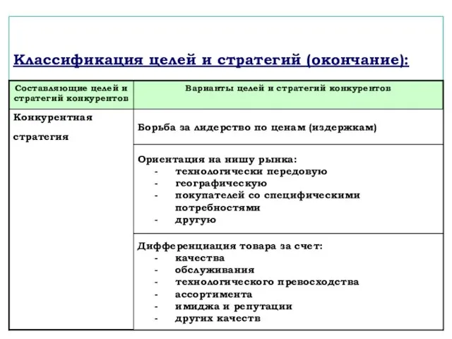 Классификация целей и стратегий (окончание): Борьба за лидерство по ценам (издержкам)