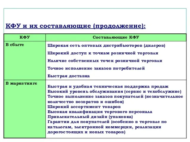 КФУ и их составляющие (продолжение): Широкая сеть оптовых дистрибьюторов (дилеров) Широкий