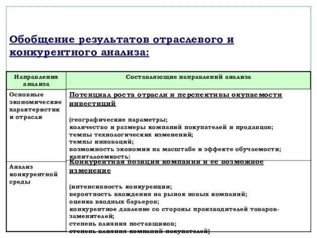 Обобщение результатов отраслевого и конкурентного анализа: Потенциал роста отрасли и перспективы