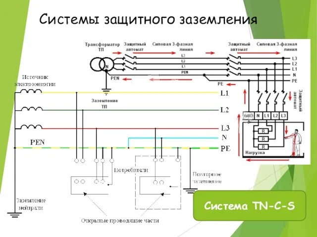 Системы защитного заземления Система ТN-C-S