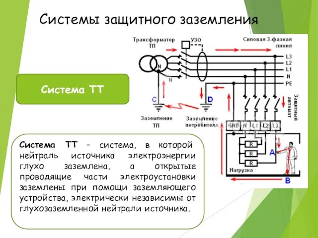 Системы защитного заземления Система ТT Система TT – система, в которой