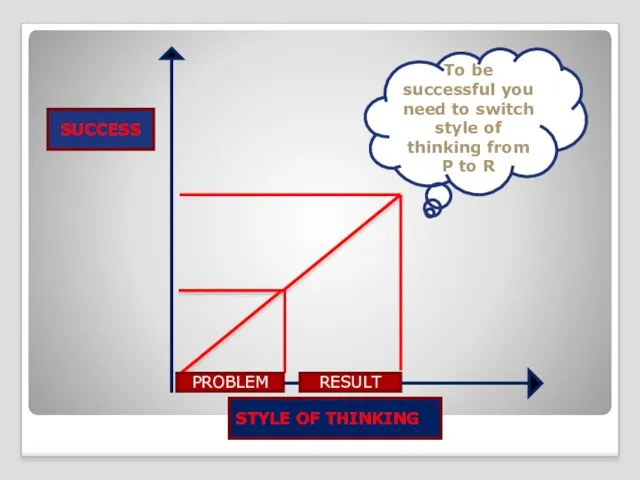 SUCCESS STYLE OF THINKING RESULT PROBLEM To be successful you need