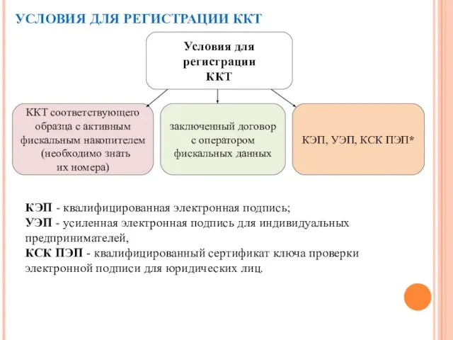 УСЛОВИЯ ДЛЯ РЕГИСТРАЦИИ ККТ Условия для регистрации ККТ заключенный договор с