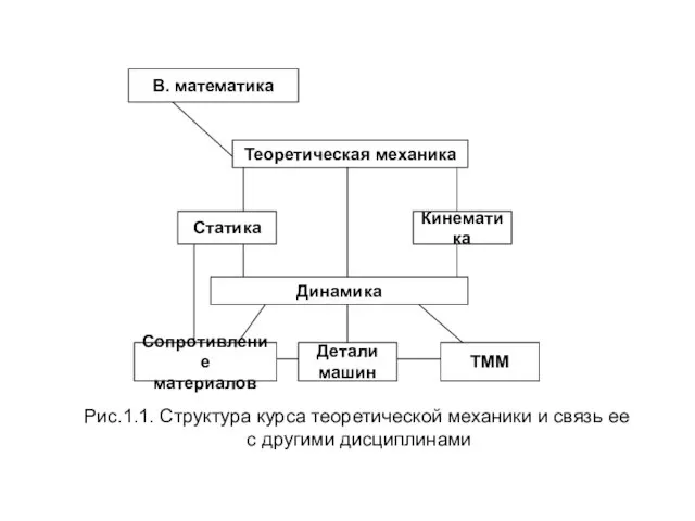 Рис.1.1. Структура курса теоретической механики и связь ее с другими дисциплинами