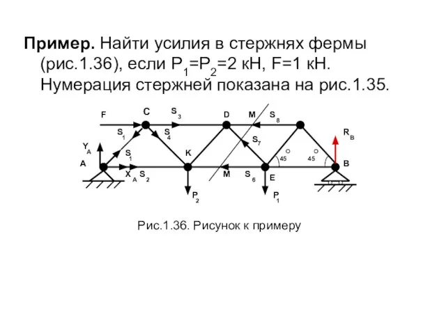 Пример. Найти усилия в стержнях фермы (рис.1.36), если Р1=Р2=2 кН, F=1