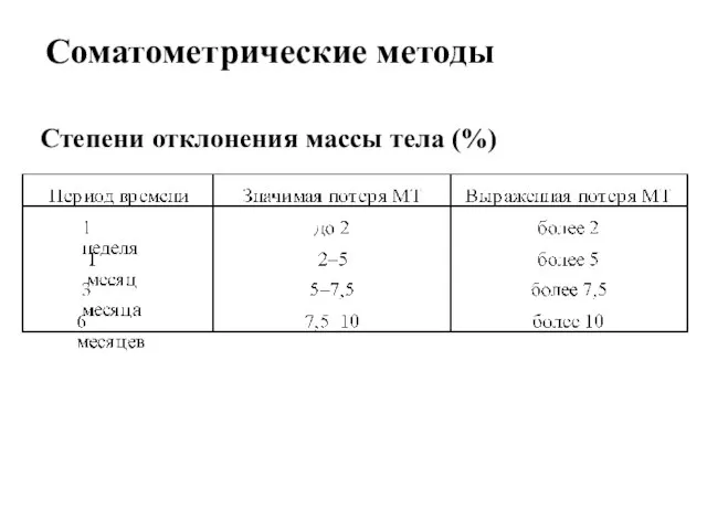 Соматометрические методы Степени отклонения массы тела (%)