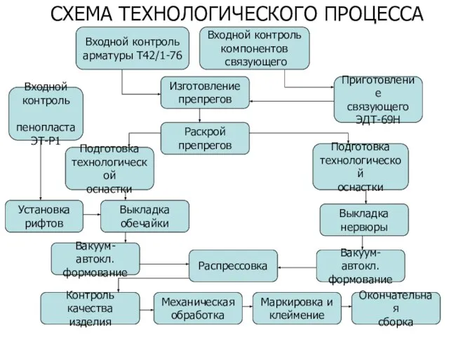 СХЕМА ТЕХНОЛОГИЧЕСКОГО ПРОЦЕССА Входной контроль арматуры Т42/1-76 Изготовление препрегов Раскрой препрегов