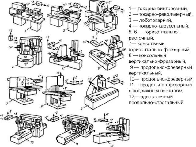 1— токарно-винторезный, 2 — токарно-револьверный, 3 — лоботокарний, 4 — токарно-карусельный,