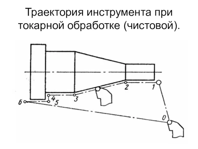 Траектория инструмента при токарной обработке (чистовой).