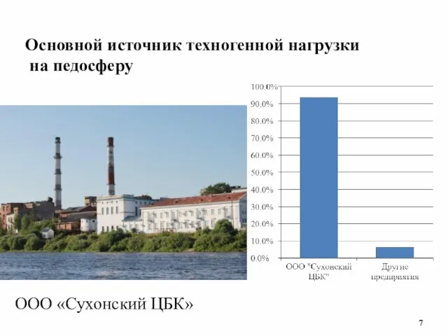 ООО «Сухонский ЦБК» Основной источник техногенной нагрузки на педосферу