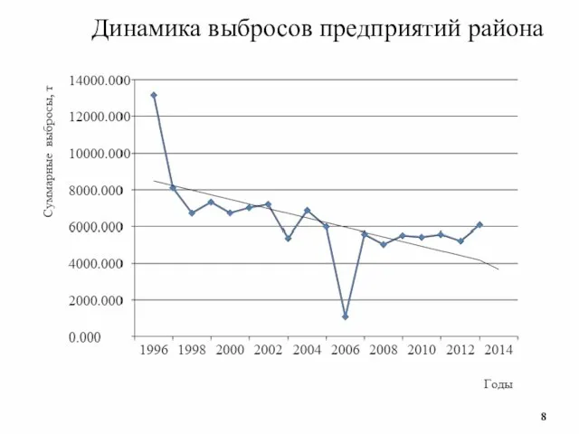 Динамика выбросов предприятий района