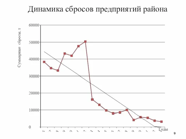 Динамика сбросов предприятий района