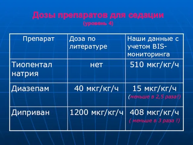 Дозы препаратов для седации (уровень 4)