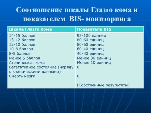 Соотношение шкалы Глазго кома и показателем BIS- мониторинга