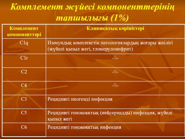 Комплемент жүйесі компоненттерінің тапшылығы (1%)