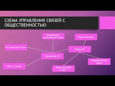 СХЕМА УПРАВЛЕНИЯ СВЯЗЕЙ С ОБЩЕСТВЕННОСТЬЮ Редакционно-издательский отдел Маркетинговый отдел Пресс-служба Отдел