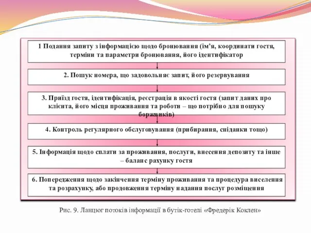 Рис. 9. Ланцюг потоків інформації в бутік-готелі «Фредерік Коклен»