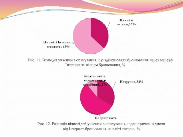 Рис. 11. Розподіл учасників опитування, що здійснювали бронювання через мережу Інтернет