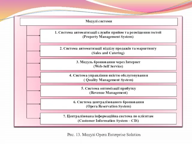 Рис. 13. Модулі Opera Enterprise Solution