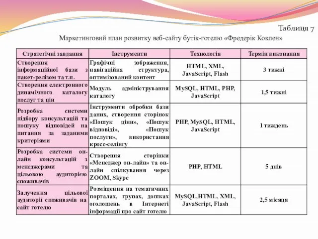 Таблиця 7 Маркетинговий план розвитку веб-сайту бутік-готелю «Фредерік Коклен»