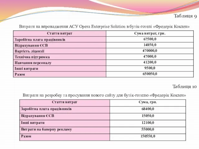 Таблиця 9 Витрати на впровадження АСУ Opera Enterprise Solution в бутік-готелі